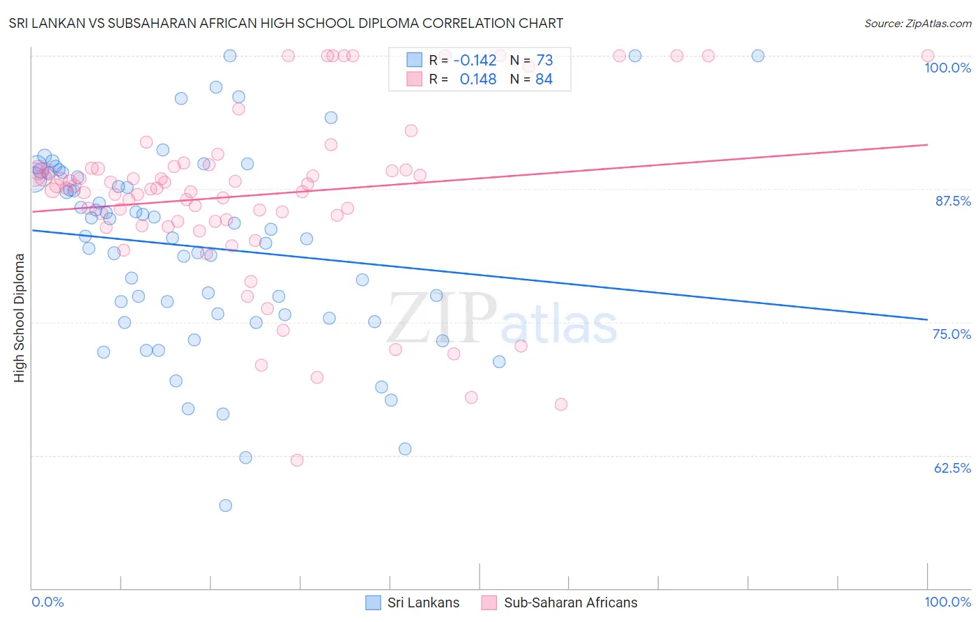 Sri Lankan vs Subsaharan African High School Diploma