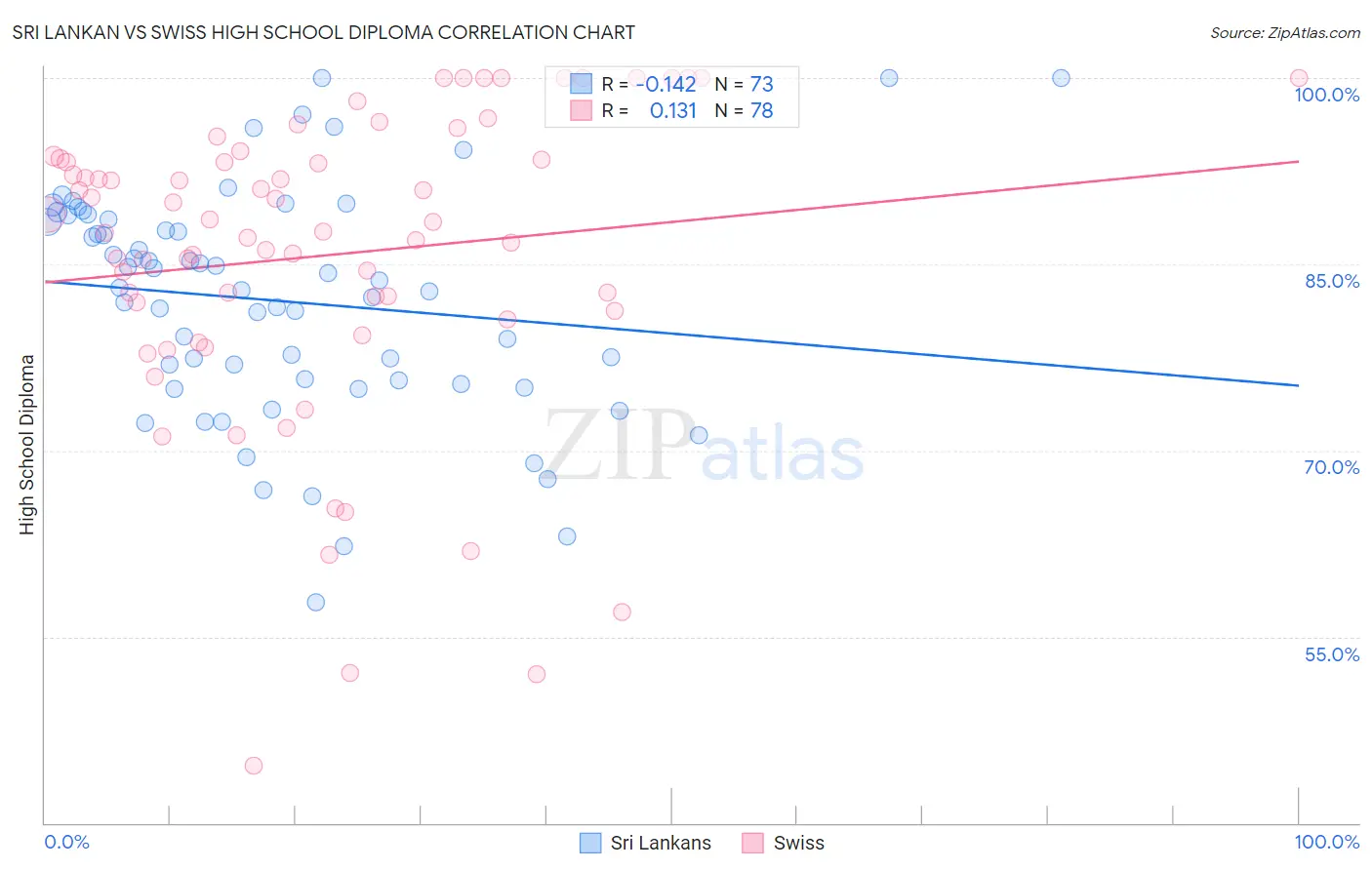 Sri Lankan vs Swiss High School Diploma