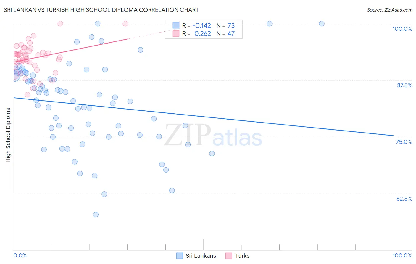 Sri Lankan vs Turkish High School Diploma