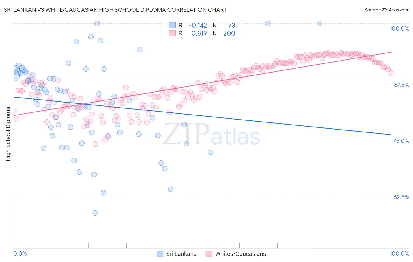 Sri Lankan vs White/Caucasian High School Diploma