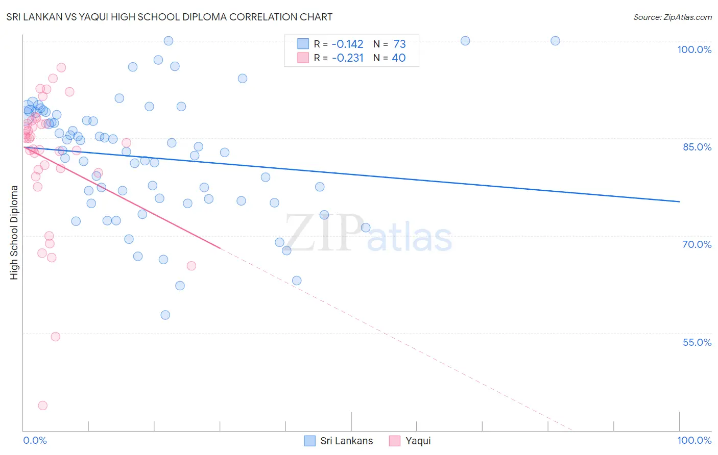 Sri Lankan vs Yaqui High School Diploma