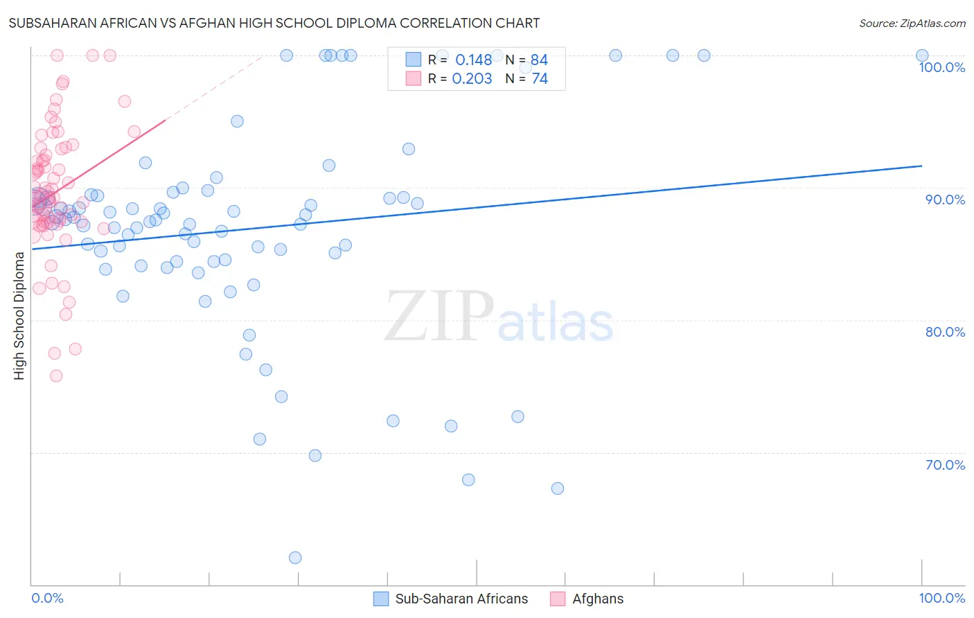 Subsaharan African vs Afghan High School Diploma