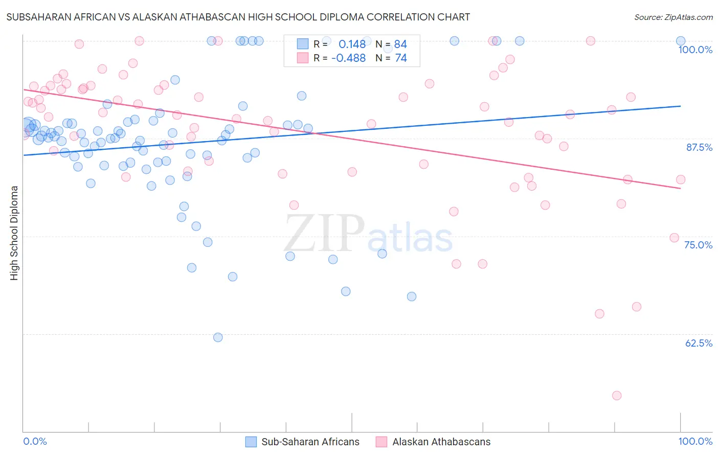 Subsaharan African vs Alaskan Athabascan High School Diploma