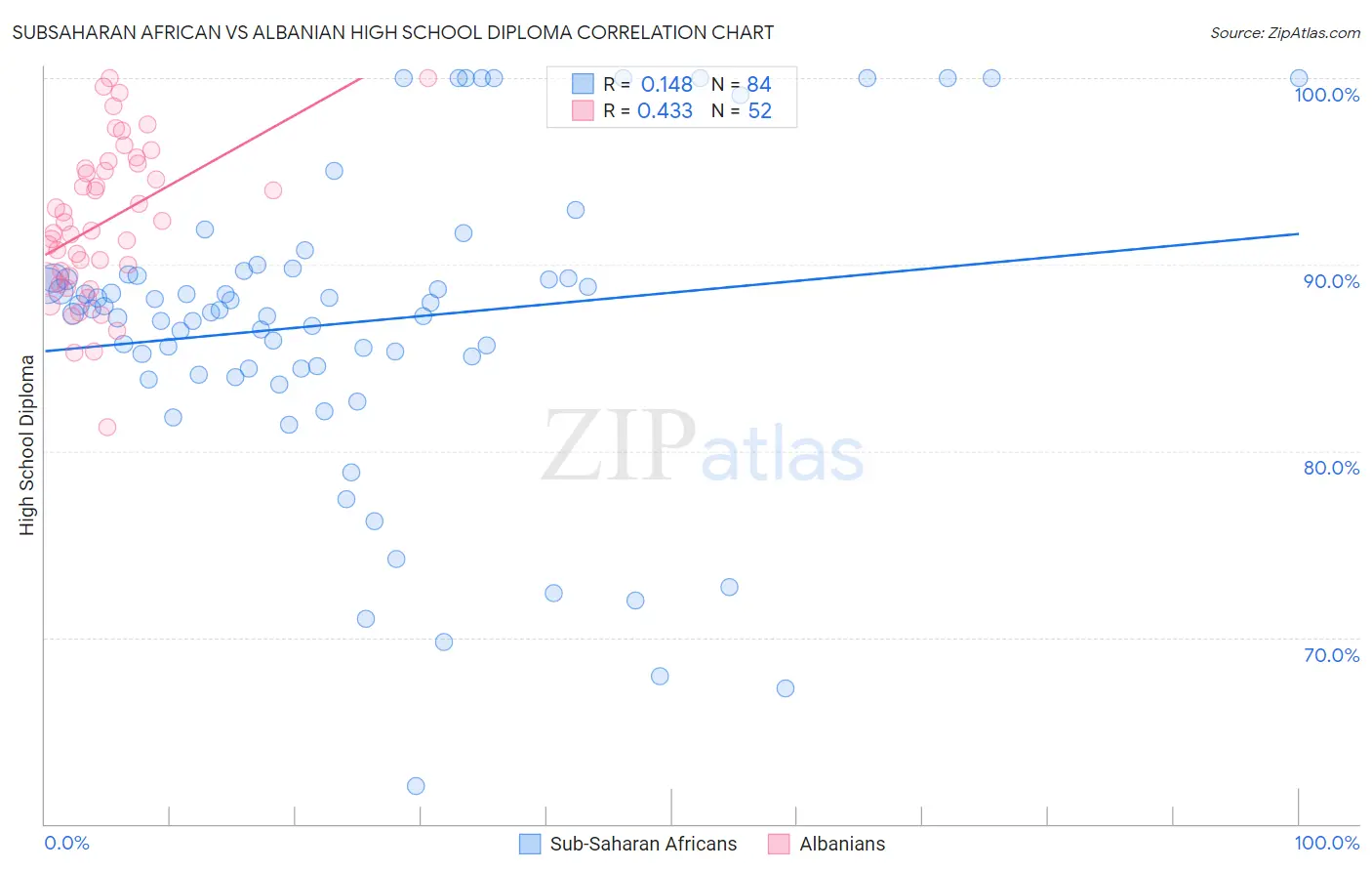 Subsaharan African vs Albanian High School Diploma