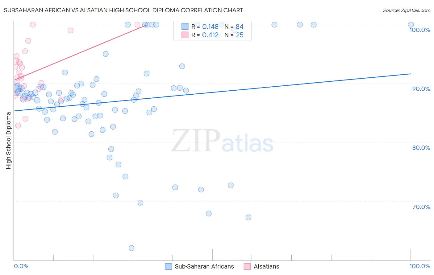 Subsaharan African vs Alsatian High School Diploma