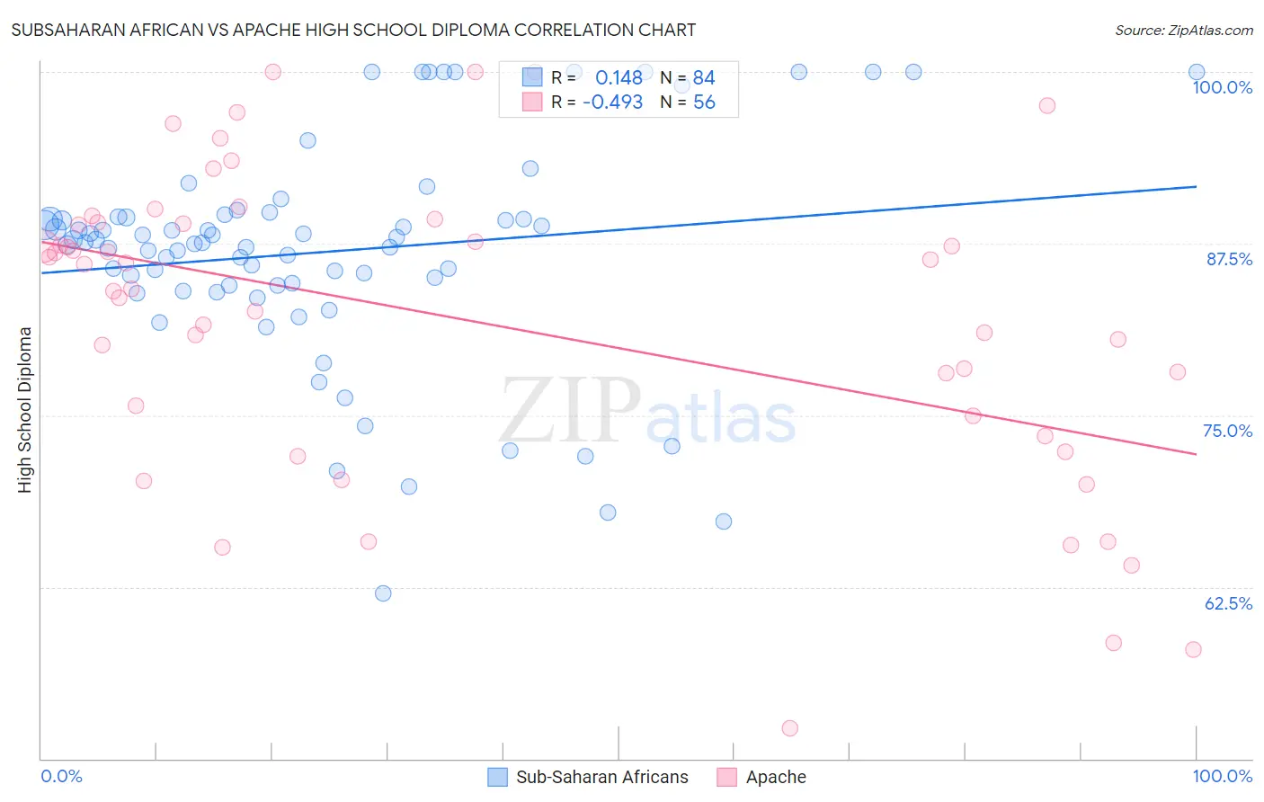 Subsaharan African vs Apache High School Diploma