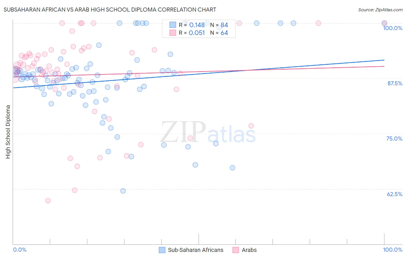 Subsaharan African vs Arab High School Diploma