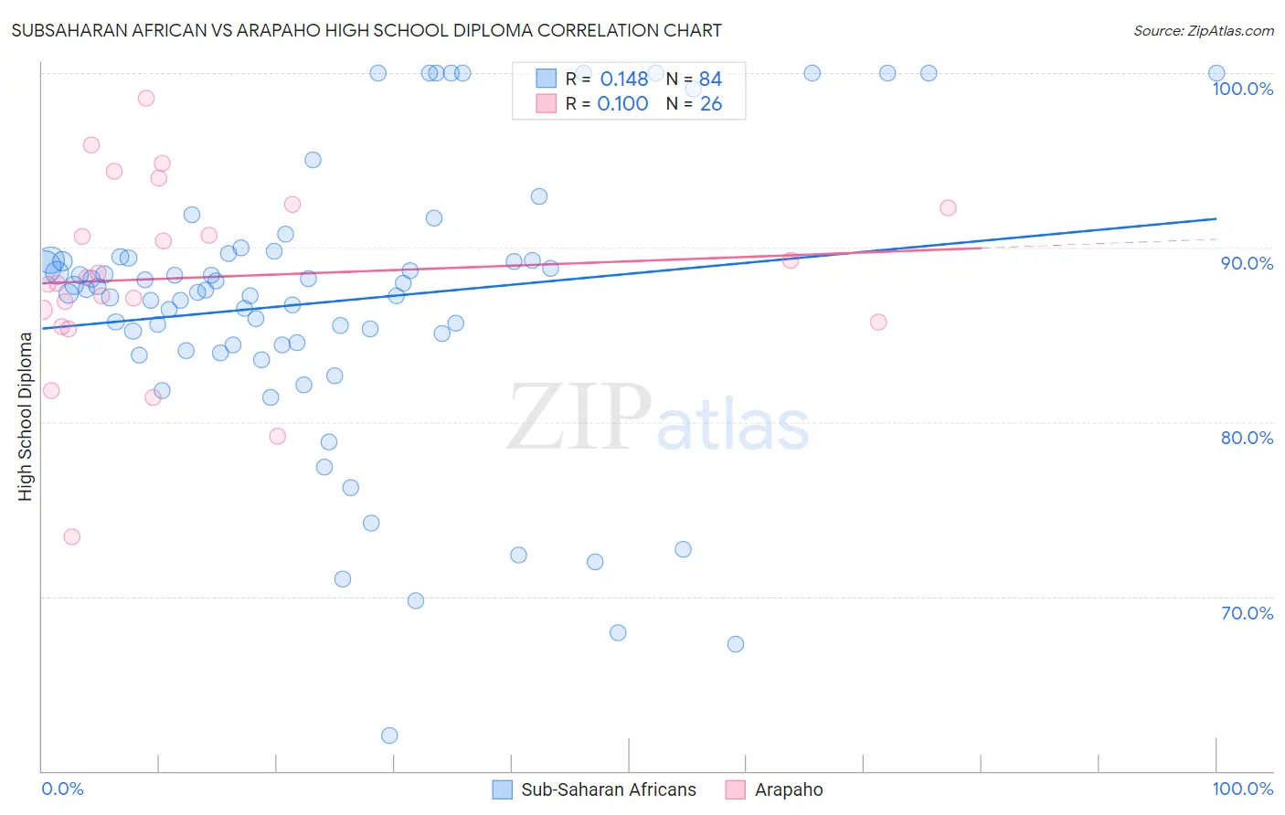 Subsaharan African vs Arapaho High School Diploma
