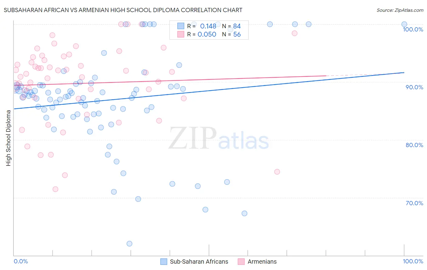 Subsaharan African vs Armenian High School Diploma