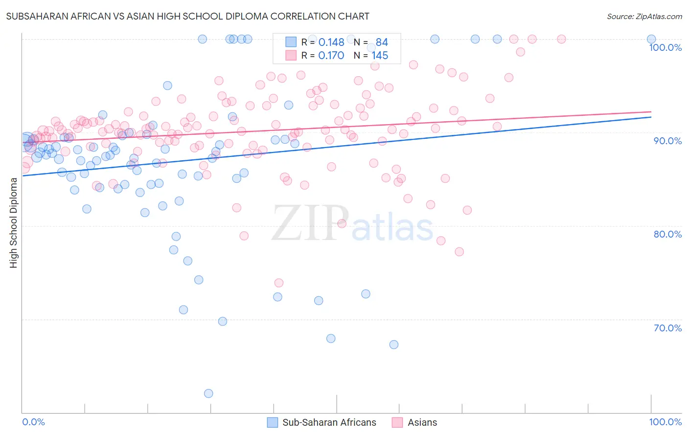 Subsaharan African vs Asian High School Diploma