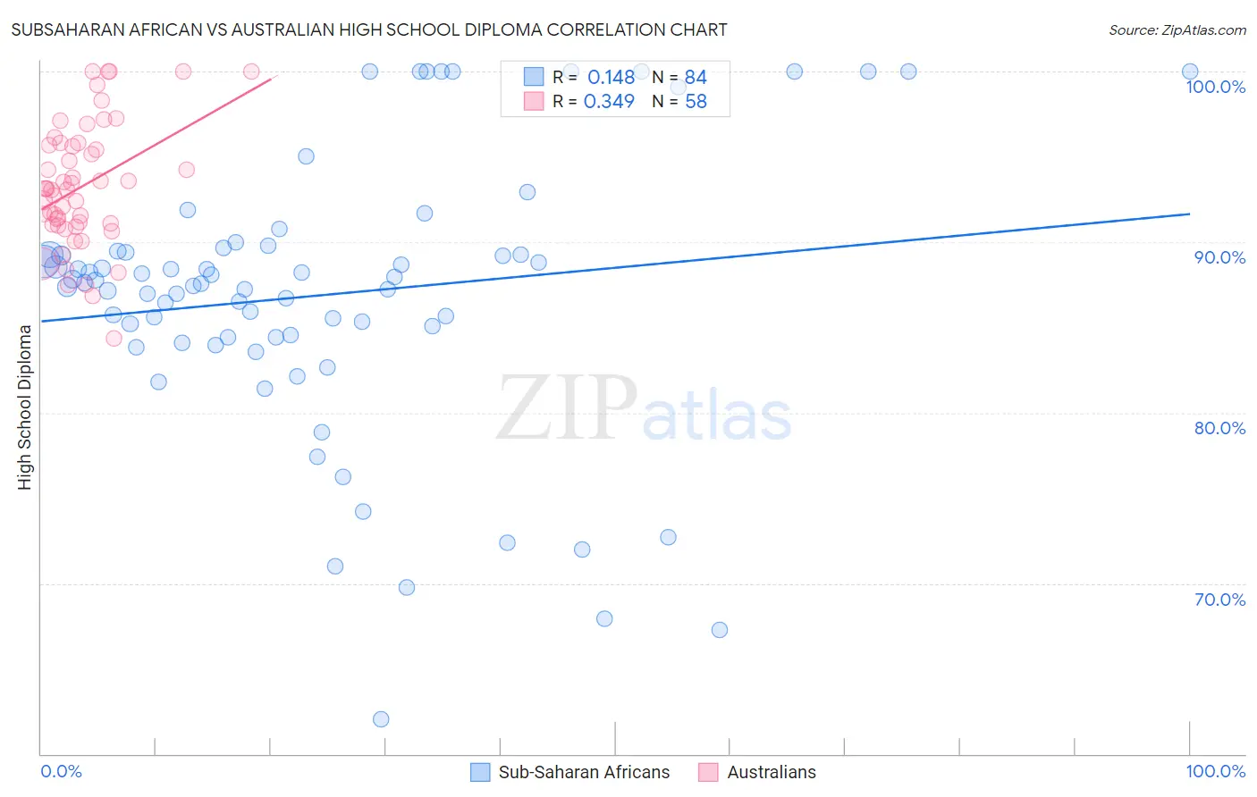 Subsaharan African vs Australian High School Diploma