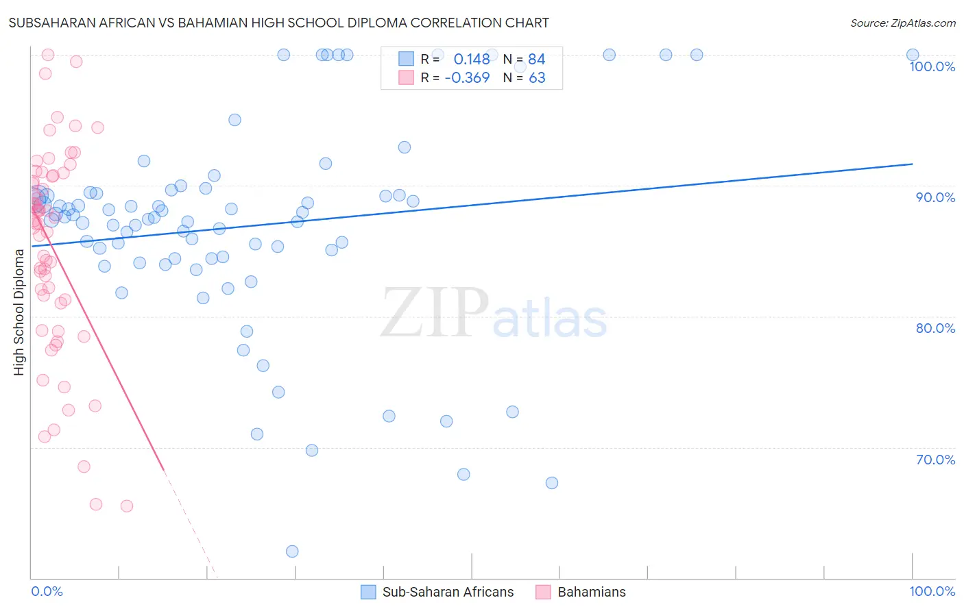 Subsaharan African vs Bahamian High School Diploma