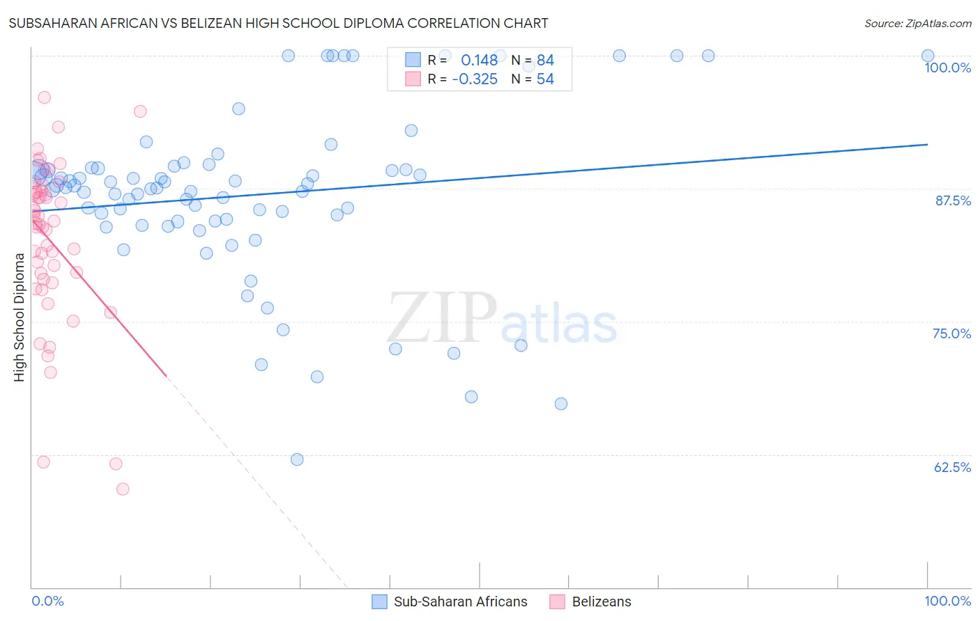 Subsaharan African vs Belizean High School Diploma