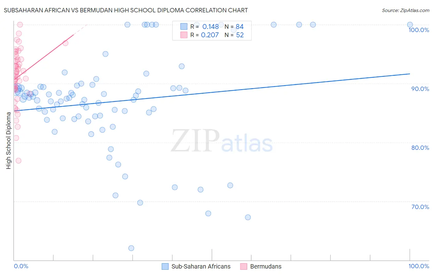 Subsaharan African vs Bermudan High School Diploma