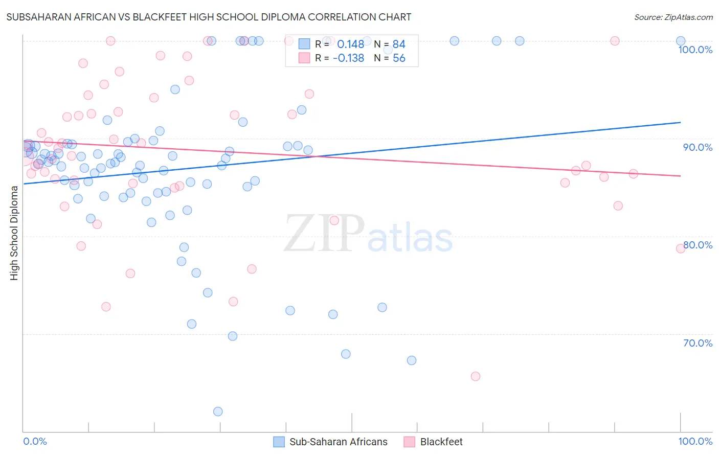 Subsaharan African vs Blackfeet High School Diploma