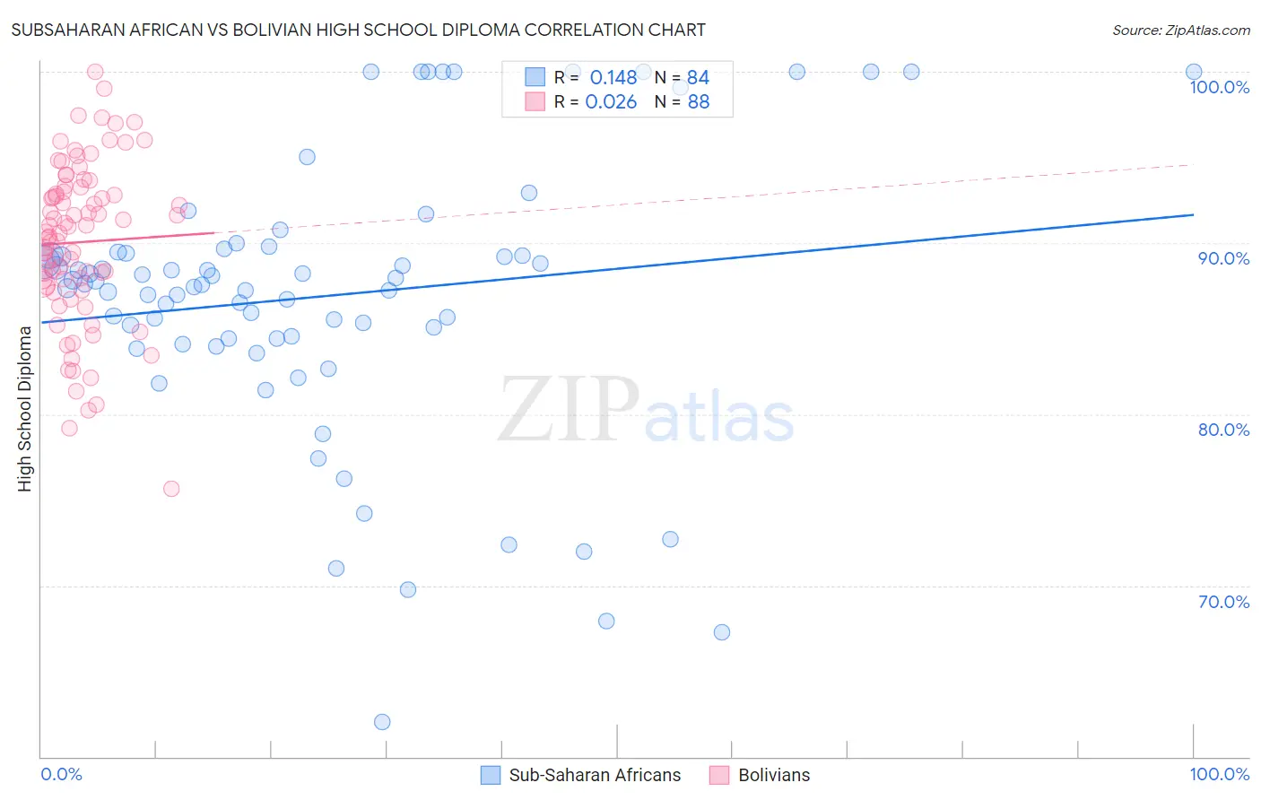 Subsaharan African vs Bolivian High School Diploma