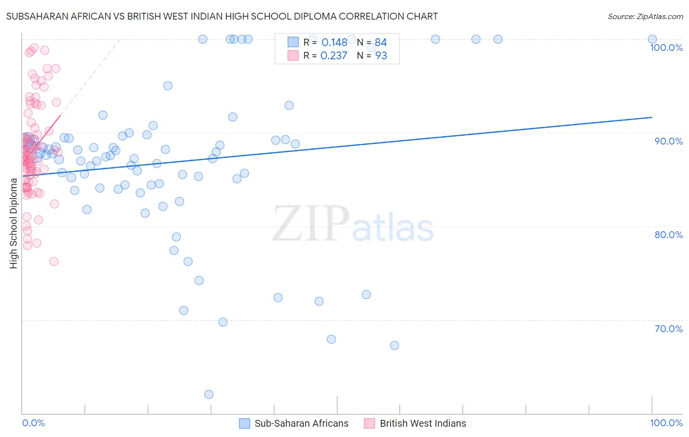 Subsaharan African vs British West Indian High School Diploma