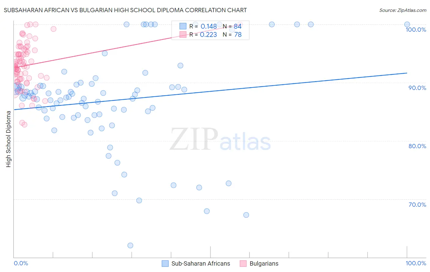 Subsaharan African vs Bulgarian High School Diploma