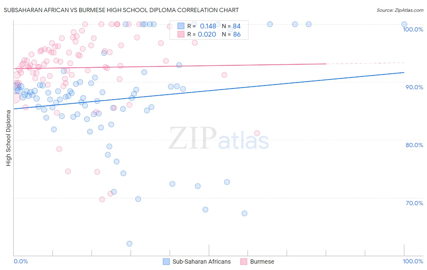 Subsaharan African vs Burmese High School Diploma