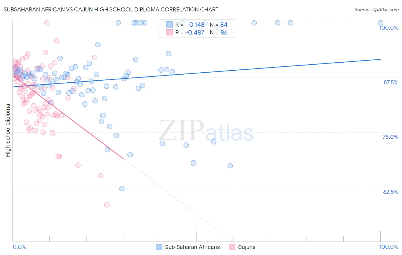 Subsaharan African vs Cajun High School Diploma