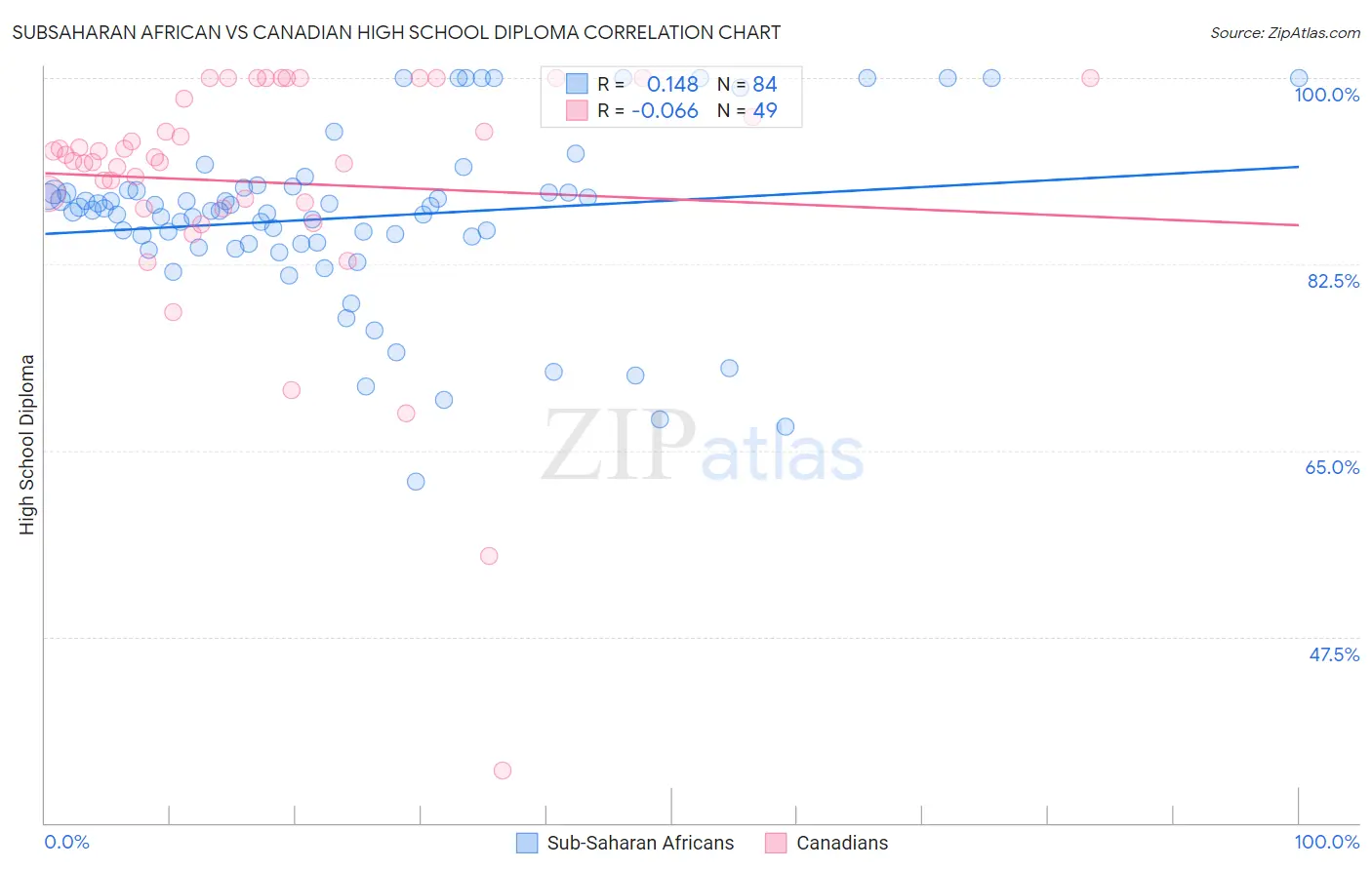 Subsaharan African vs Canadian High School Diploma