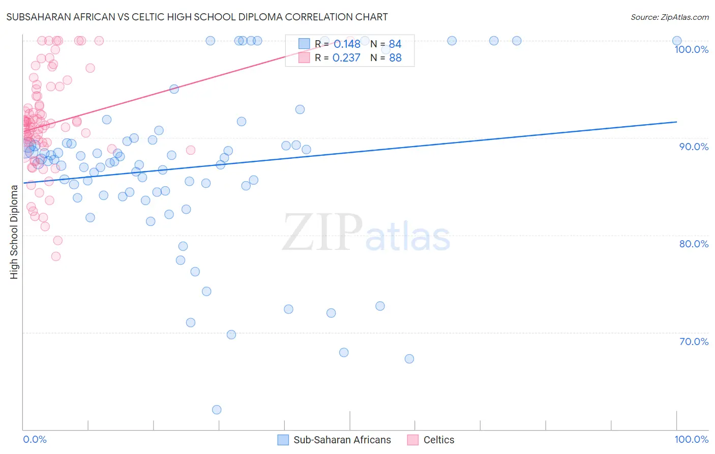 Subsaharan African vs Celtic High School Diploma