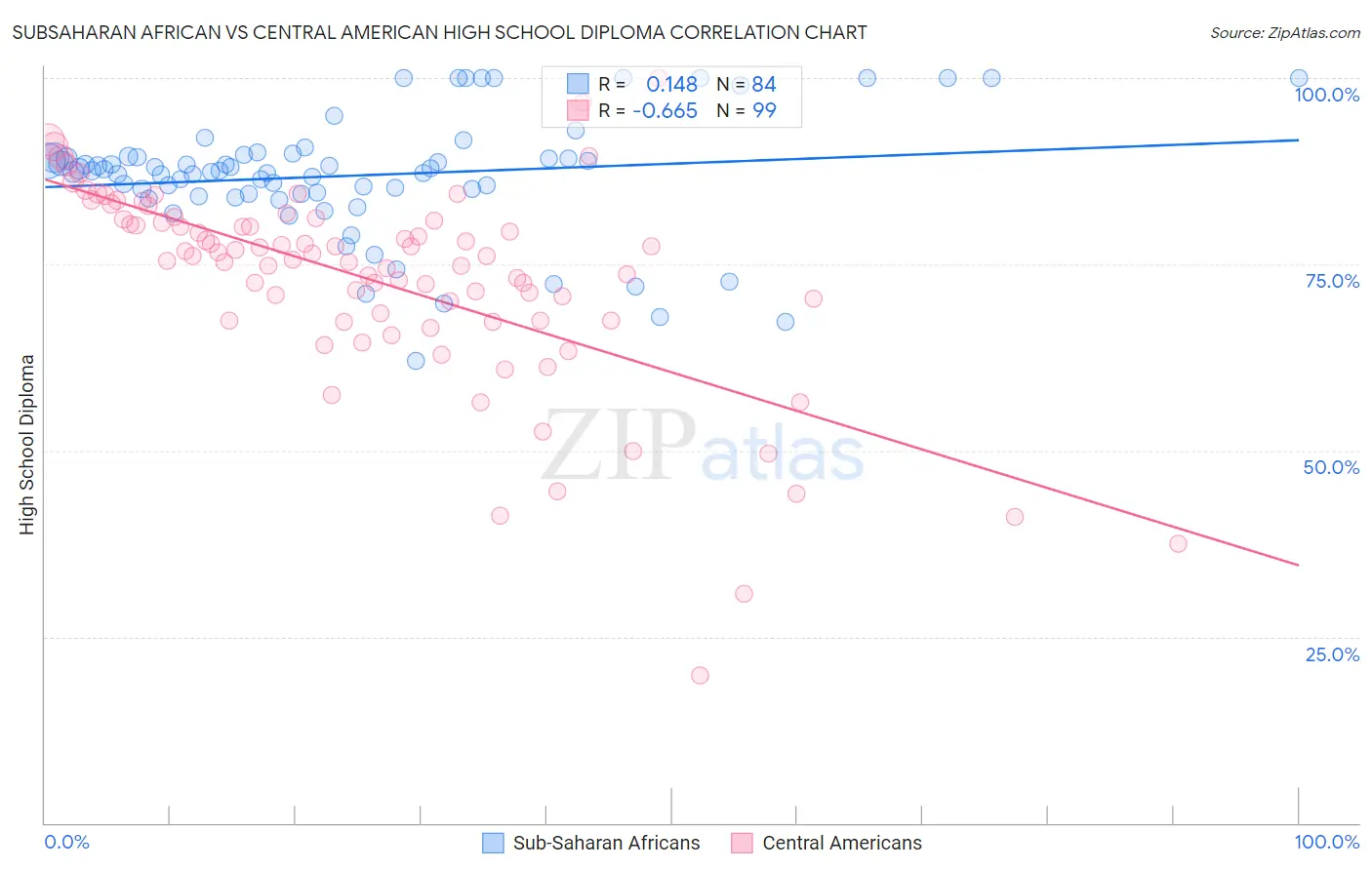 Subsaharan African vs Central American High School Diploma