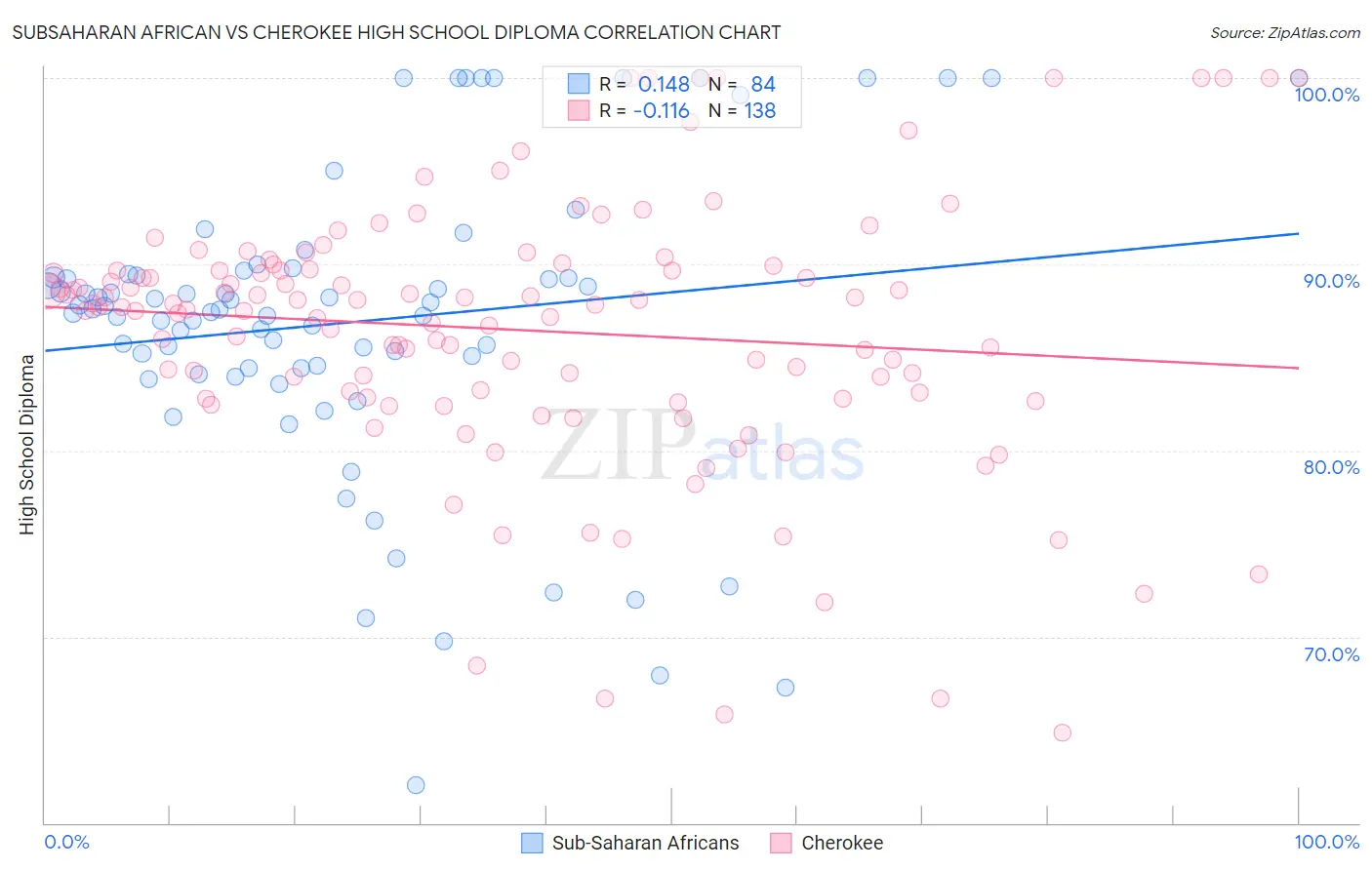 Subsaharan African vs Cherokee High School Diploma