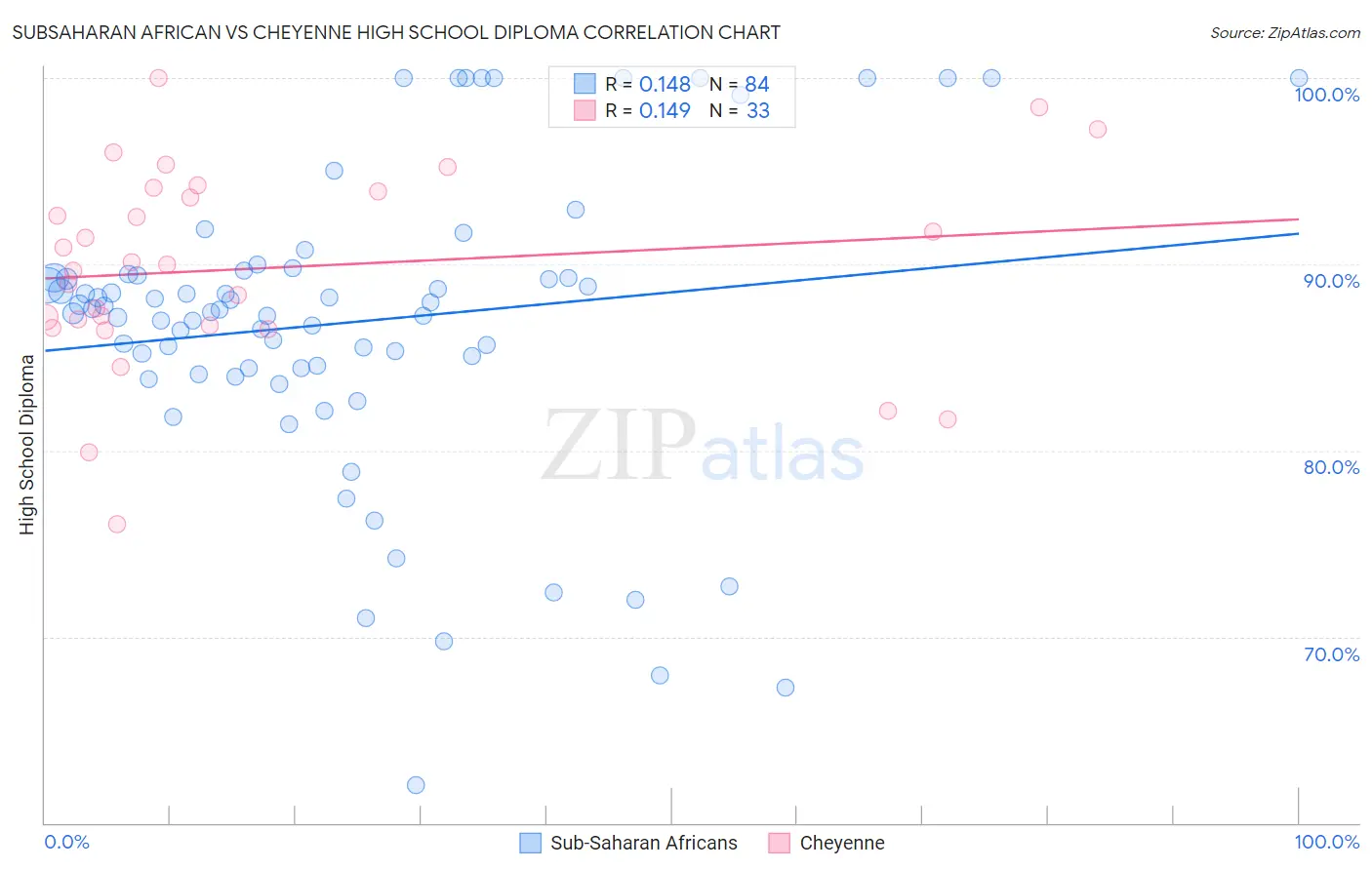 Subsaharan African vs Cheyenne High School Diploma