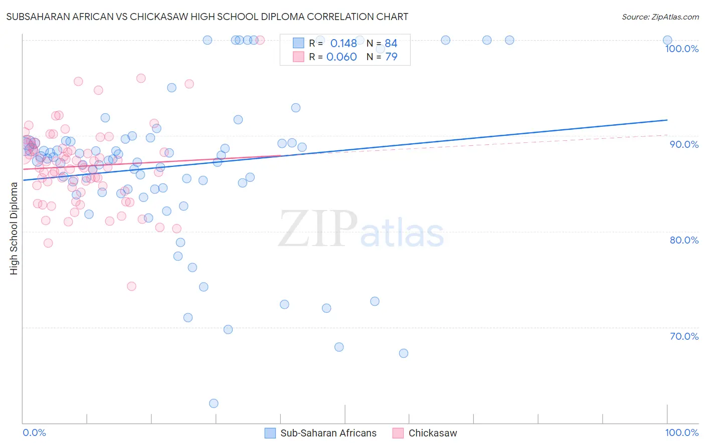 Subsaharan African vs Chickasaw High School Diploma