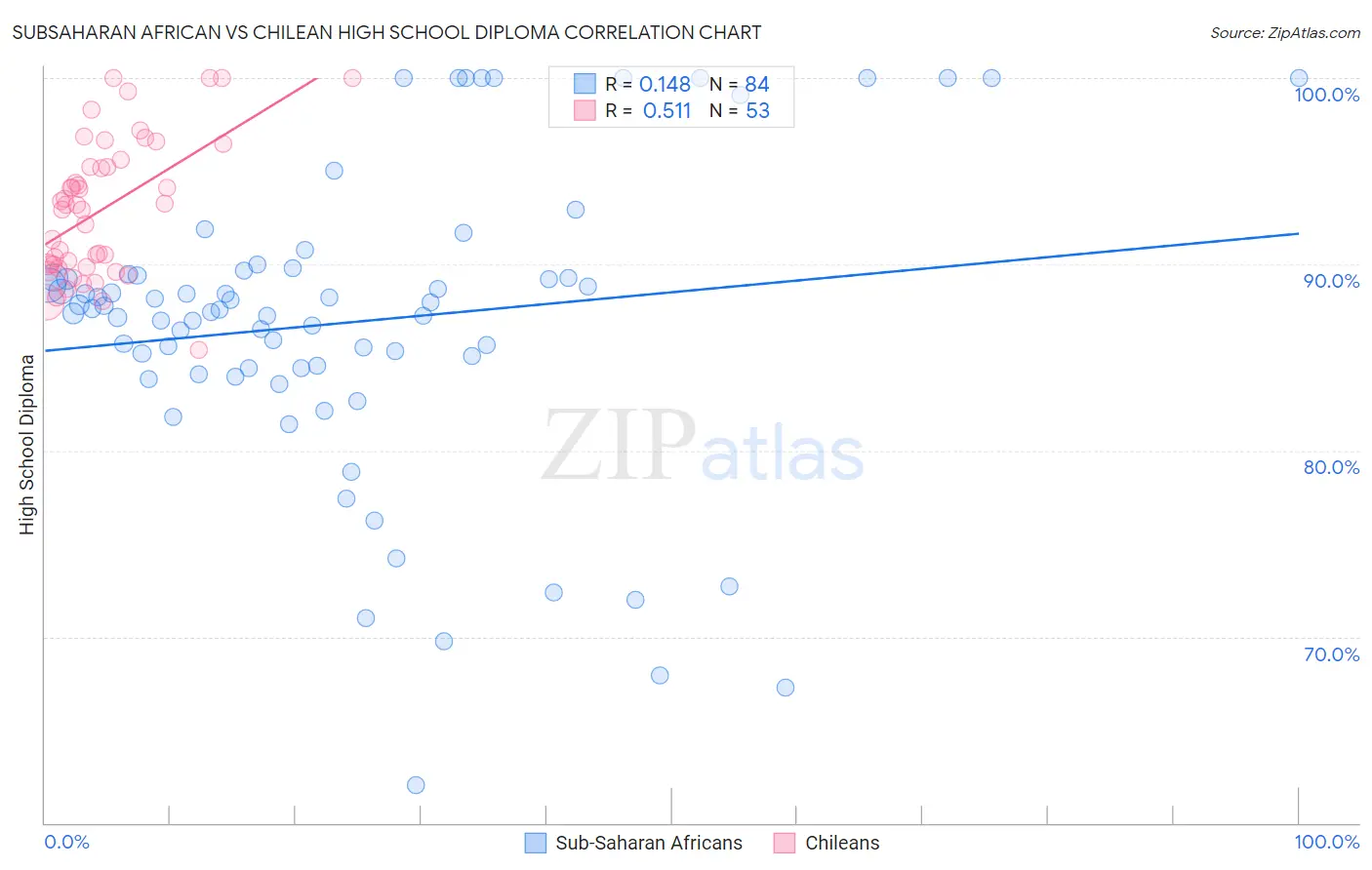Subsaharan African vs Chilean High School Diploma