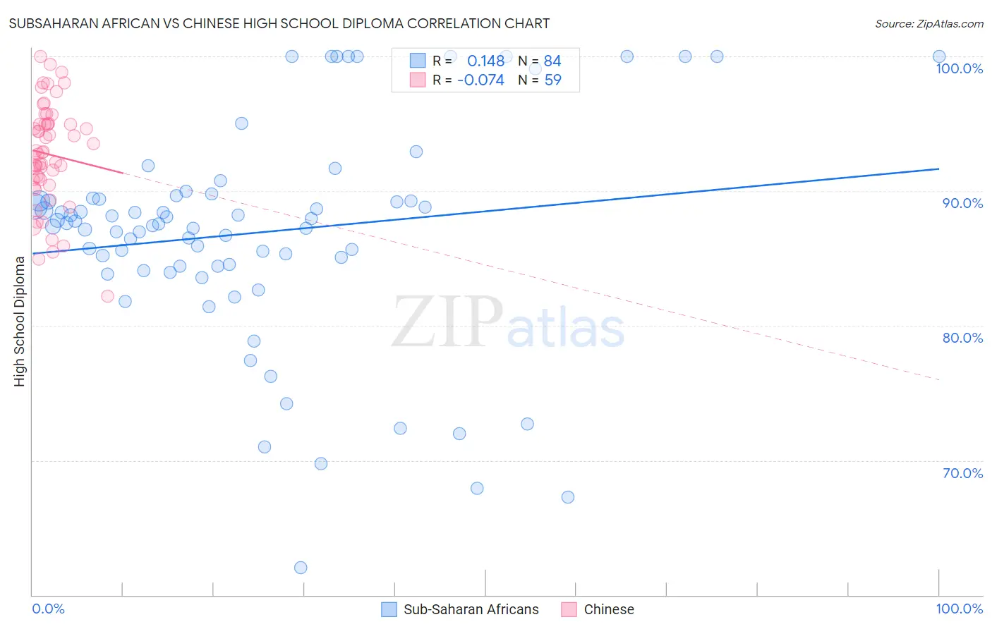 Subsaharan African vs Chinese High School Diploma