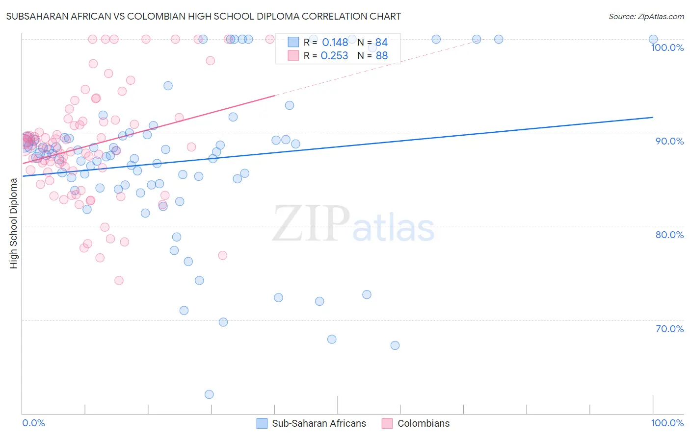 Subsaharan African vs Colombian High School Diploma