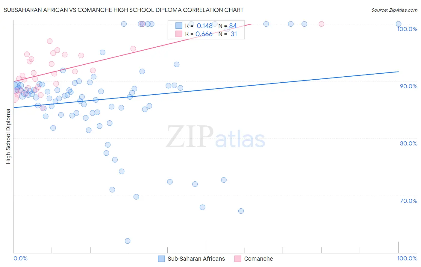 Subsaharan African vs Comanche High School Diploma
