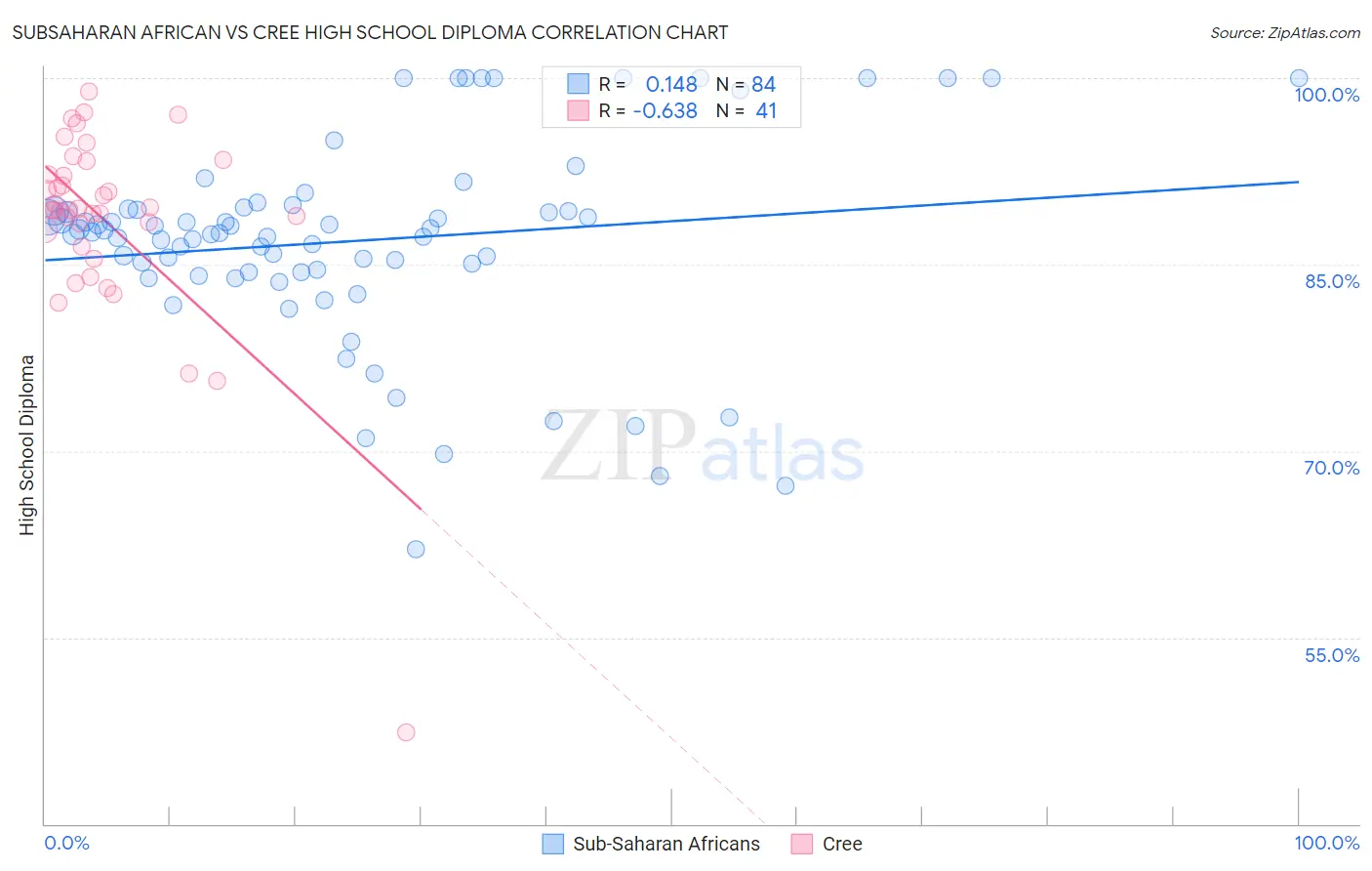 Subsaharan African vs Cree High School Diploma