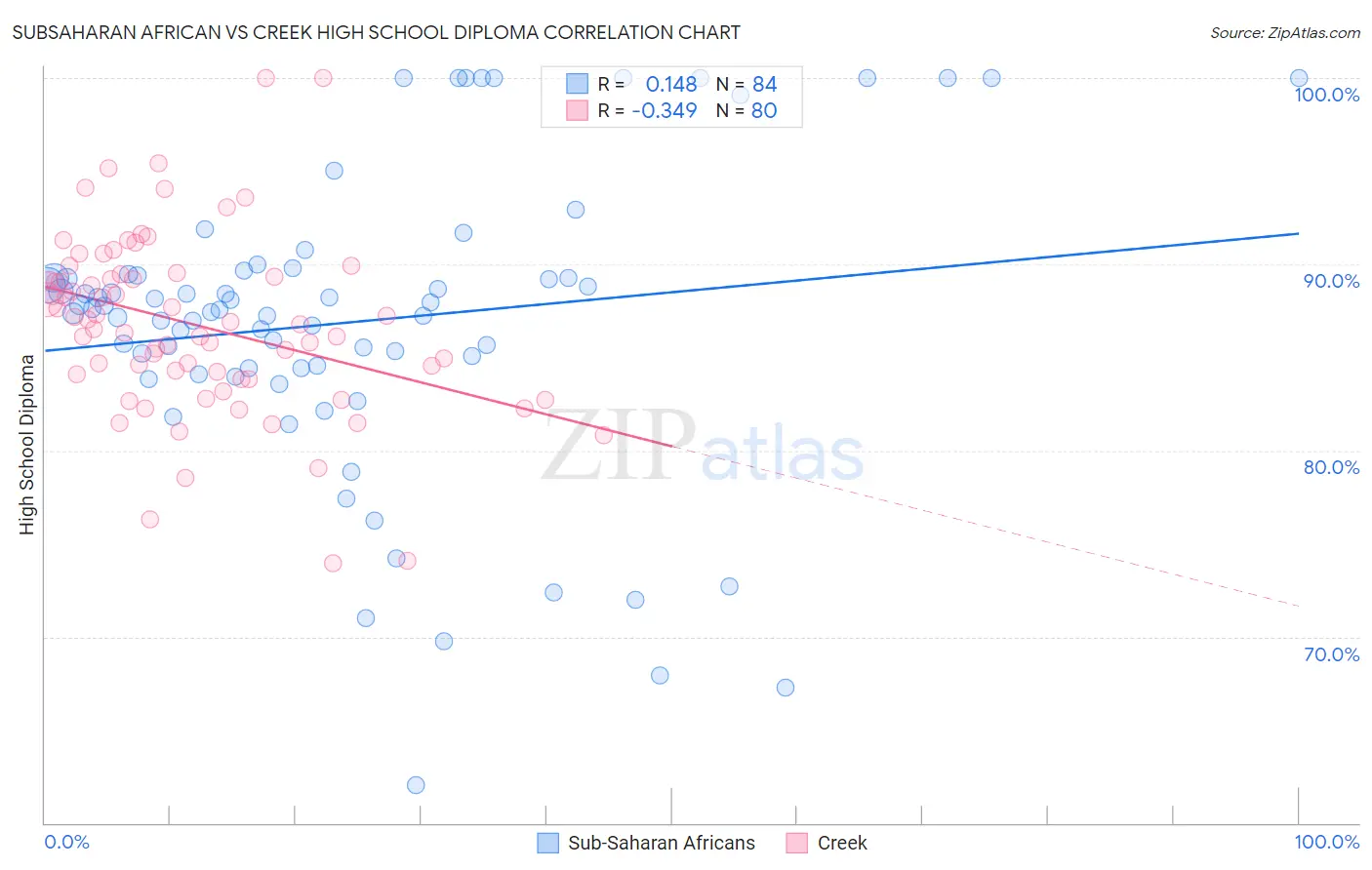 Subsaharan African vs Creek High School Diploma