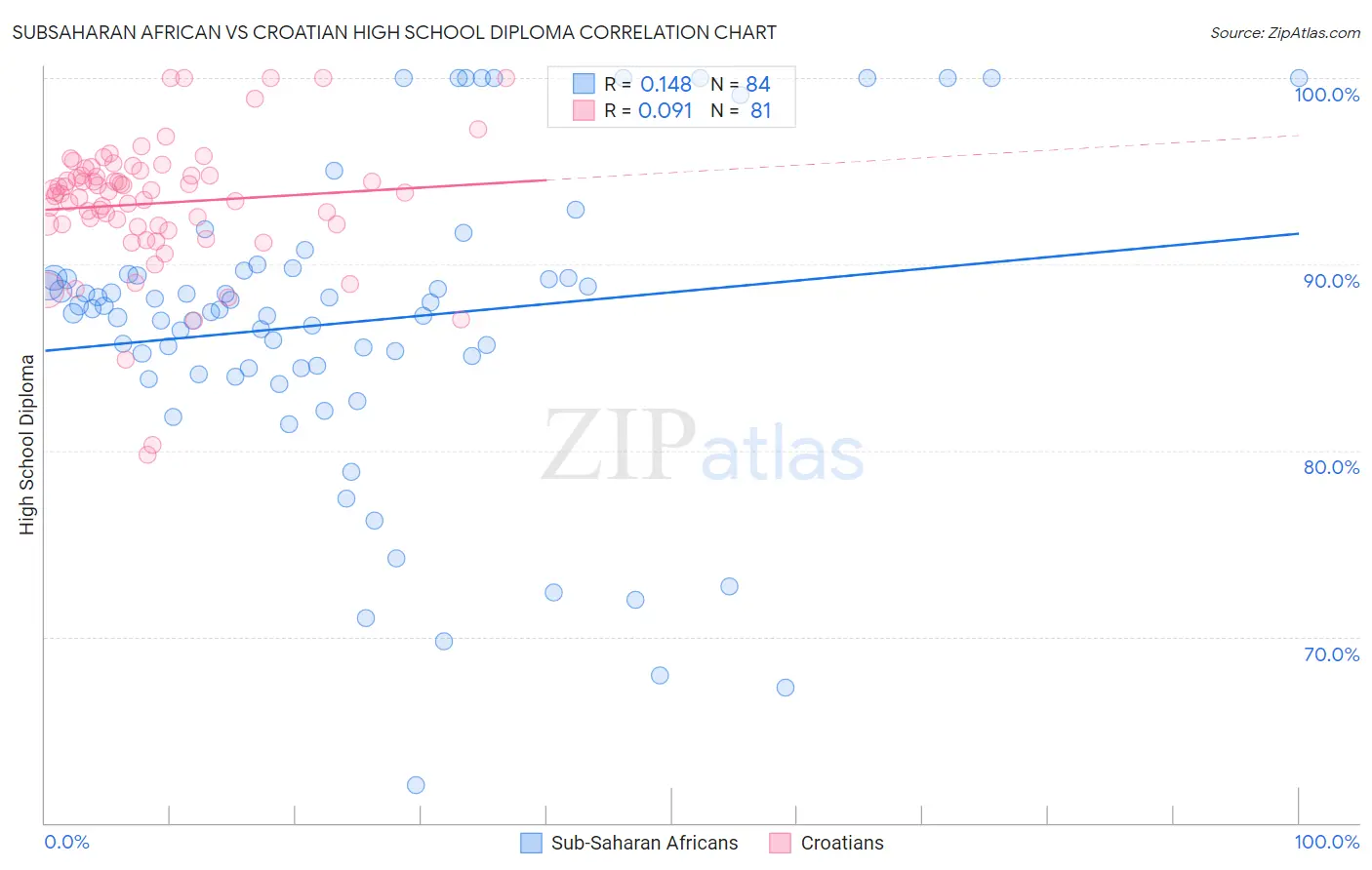 Subsaharan African vs Croatian High School Diploma