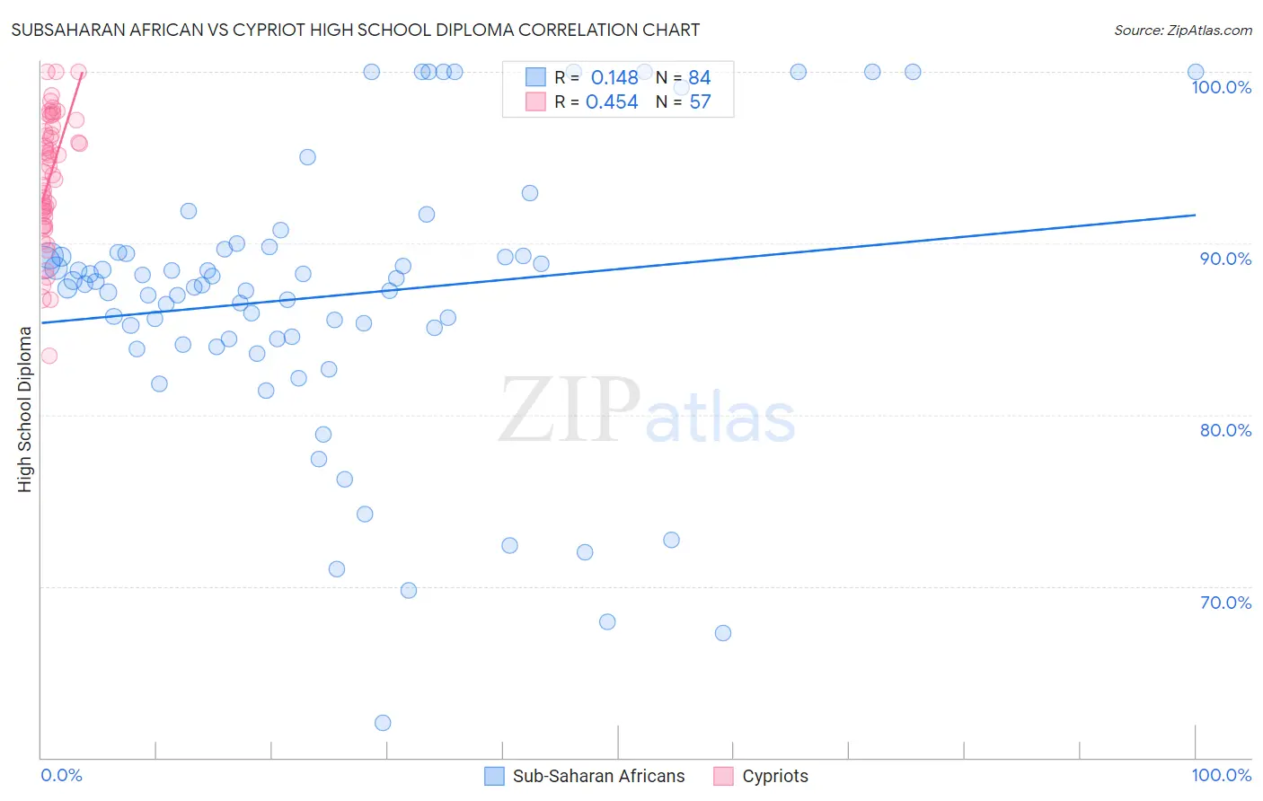 Subsaharan African vs Cypriot High School Diploma