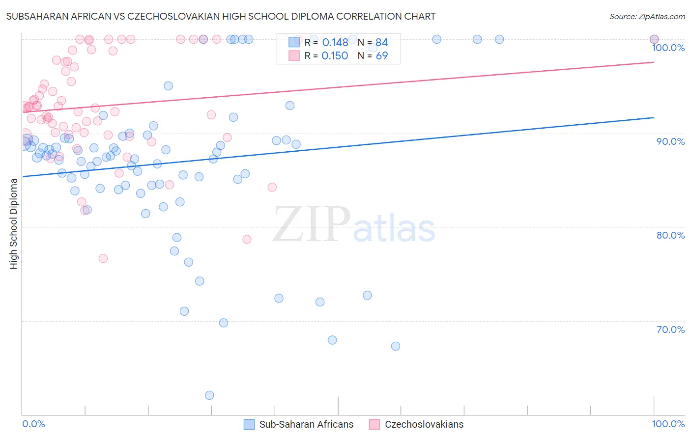 Subsaharan African vs Czechoslovakian High School Diploma