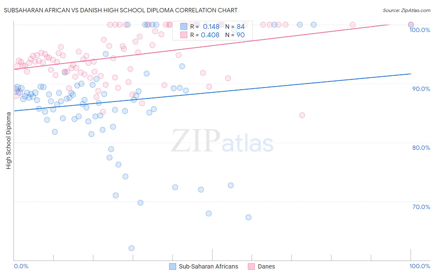 Subsaharan African vs Danish High School Diploma