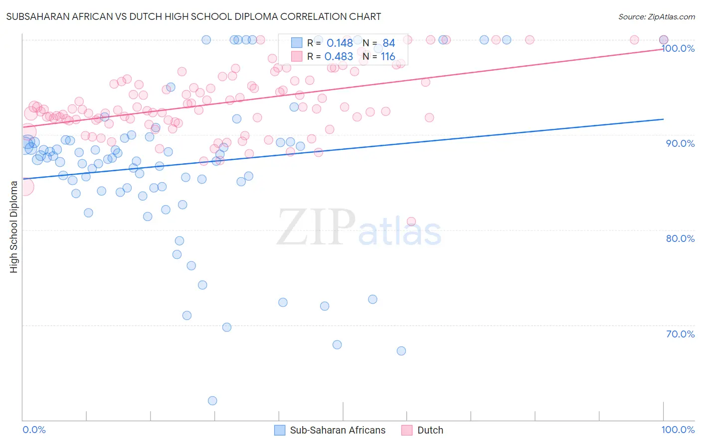 Subsaharan African vs Dutch High School Diploma
