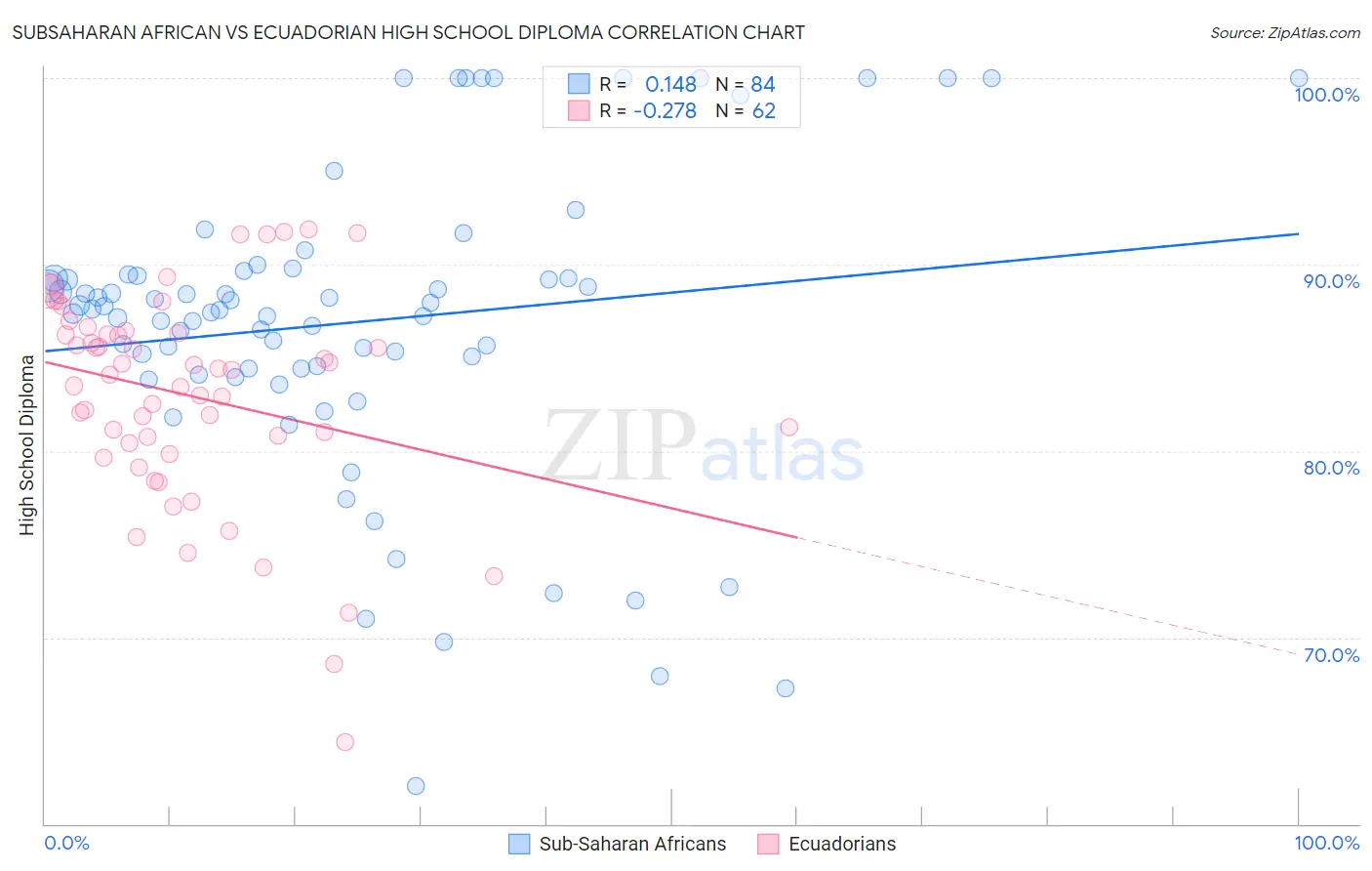 Subsaharan African vs Ecuadorian High School Diploma