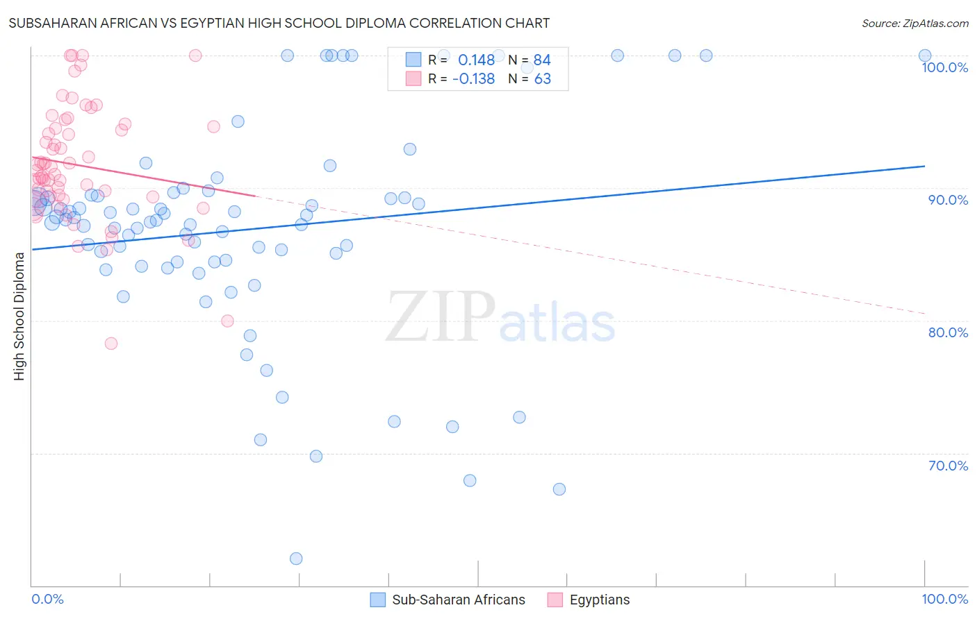 Subsaharan African vs Egyptian High School Diploma
