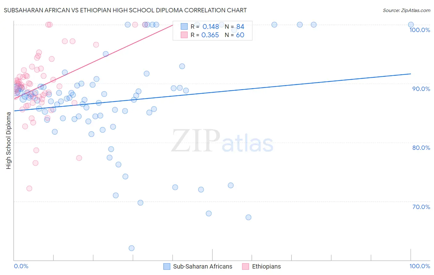 Subsaharan African vs Ethiopian High School Diploma