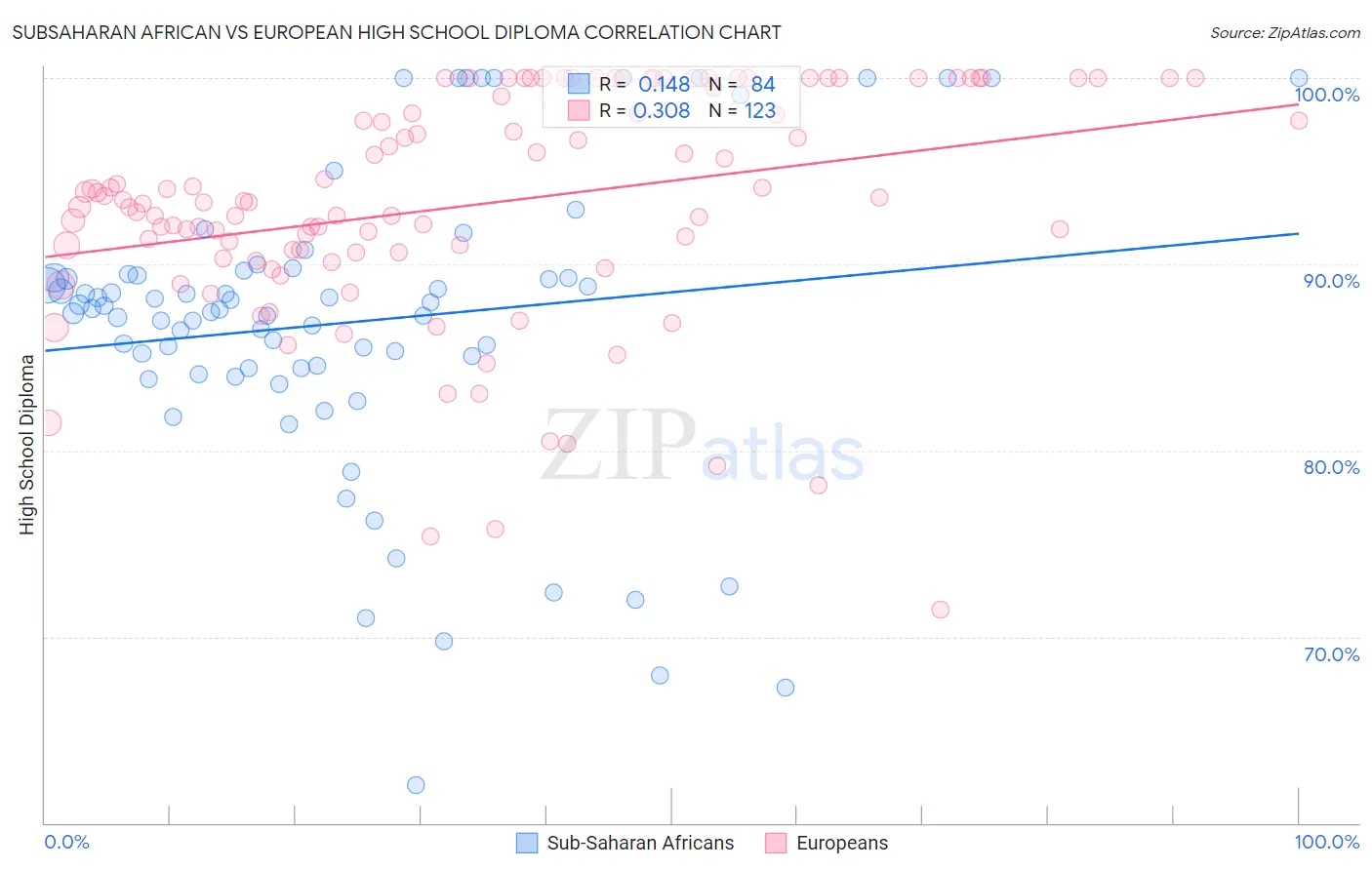 Subsaharan African vs European High School Diploma