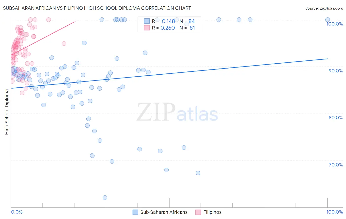 Subsaharan African vs Filipino High School Diploma