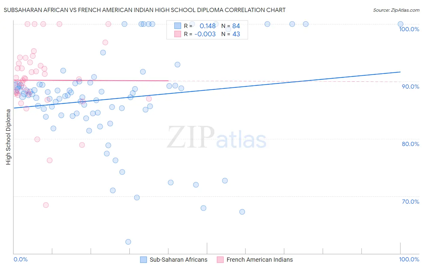 Subsaharan African vs French American Indian High School Diploma