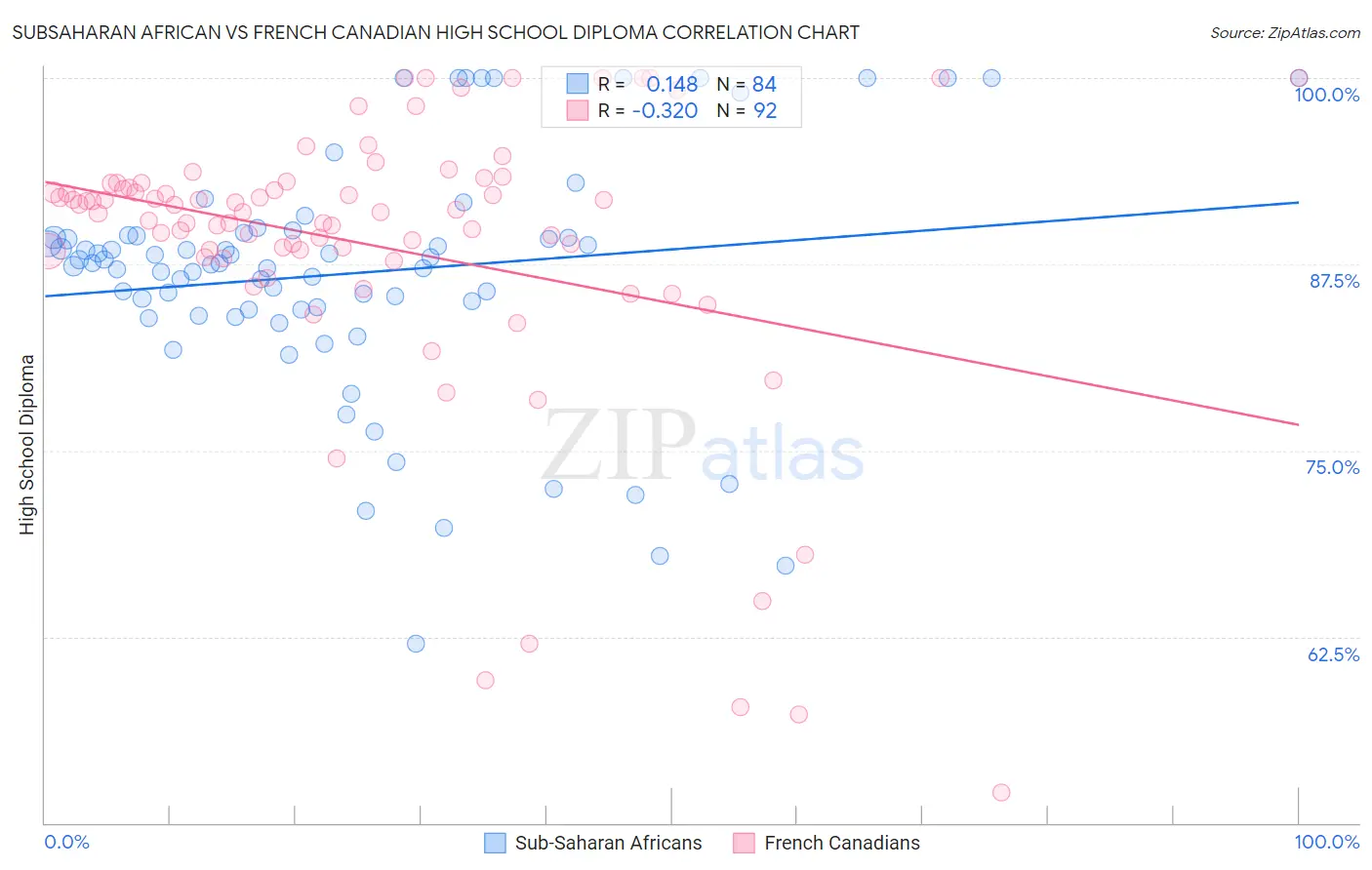 Subsaharan African vs French Canadian High School Diploma