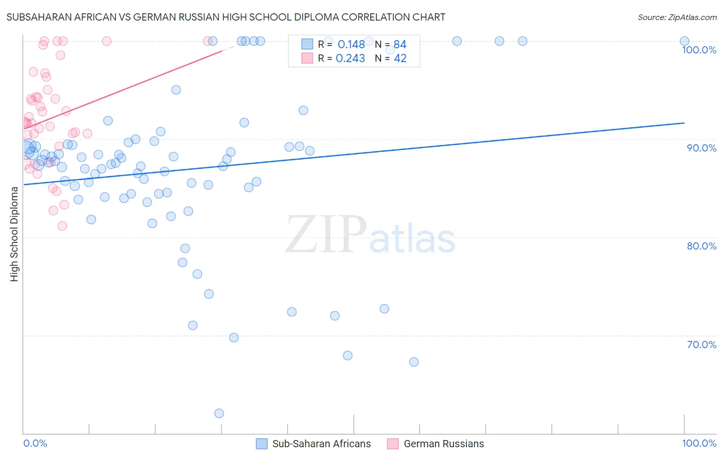 Subsaharan African vs German Russian High School Diploma