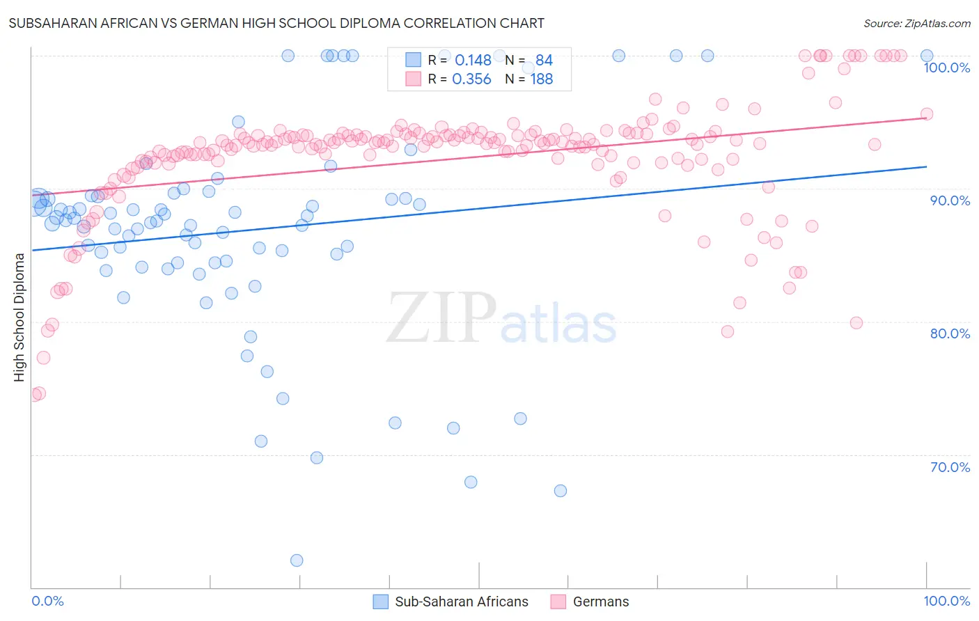 Subsaharan African vs German High School Diploma